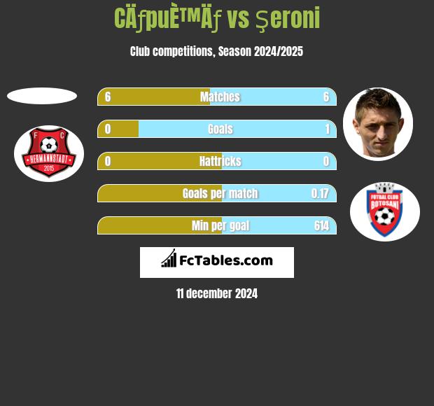 CÄƒpuÈ™Äƒ vs Şeroni h2h player stats