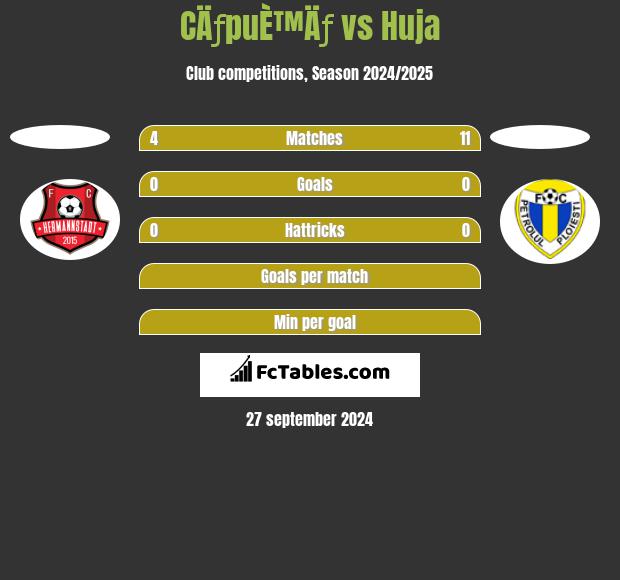 CÄƒpuÈ™Äƒ vs Huja h2h player stats