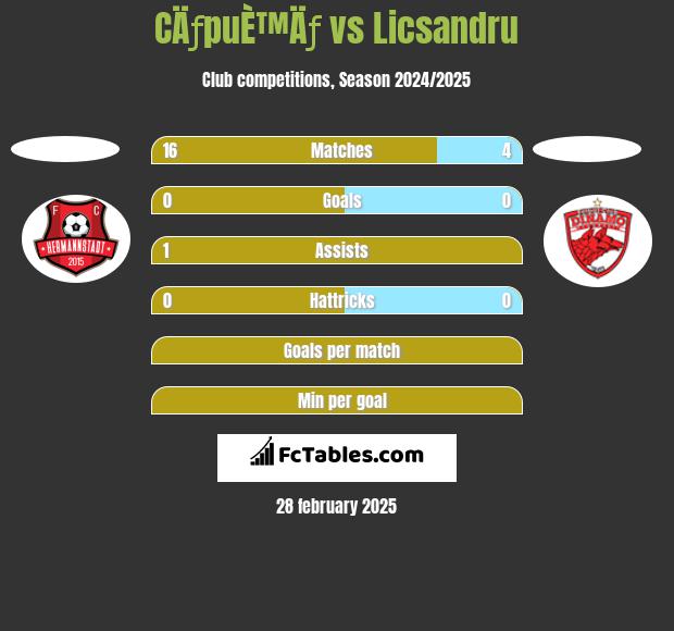 CÄƒpuÈ™Äƒ vs Licsandru h2h player stats