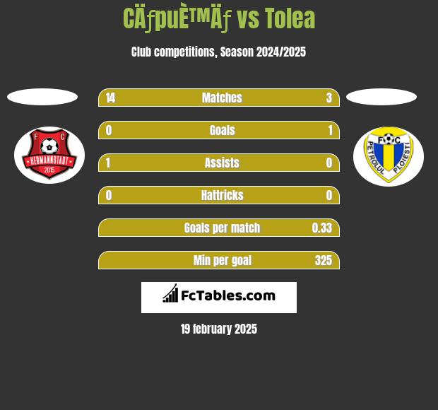 CÄƒpuÈ™Äƒ vs Tolea h2h player stats