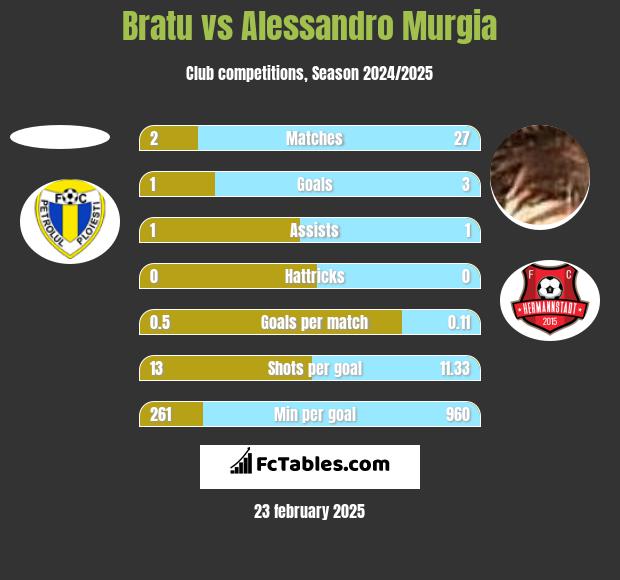 Bratu vs Alessandro Murgia h2h player stats