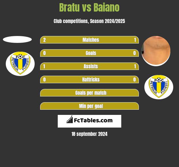 Bratu vs Baiano h2h player stats