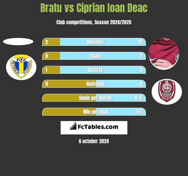 Bratu vs Ciprian Ioan Deac h2h player stats