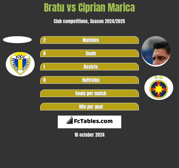 Bratu vs Ciprian Marica h2h player stats