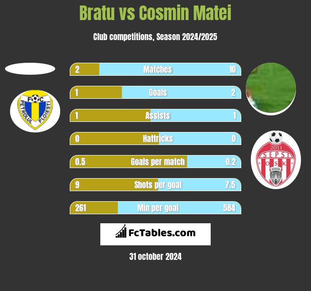 Bratu vs Cosmin Matei h2h player stats