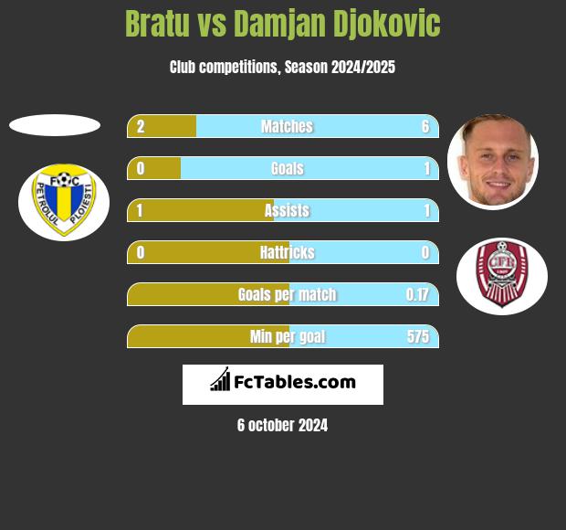 Bratu vs Damjan Djokovic h2h player stats