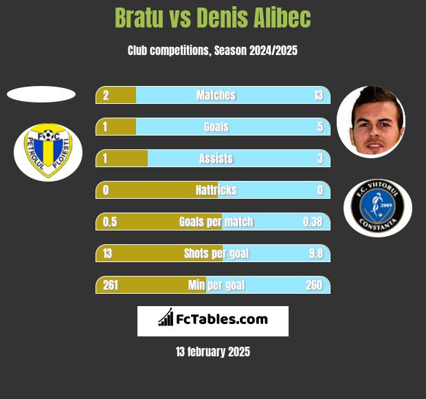 Bratu vs Denis Alibec h2h player stats