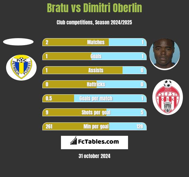 Bratu vs Dimitri Oberlin h2h player stats