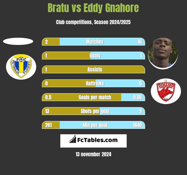 Bratu vs Eddy Gnahore h2h player stats