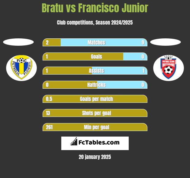 Bratu vs Francisco Junior h2h player stats