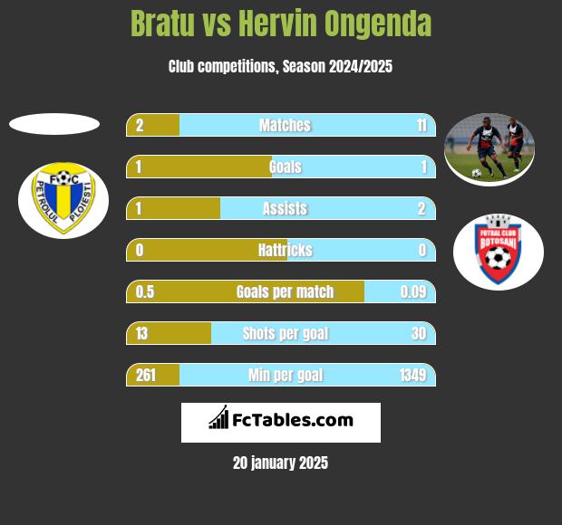 Bratu vs Hervin Ongenda h2h player stats