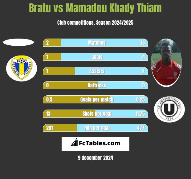 Bratu vs Mamadou Khady Thiam h2h player stats