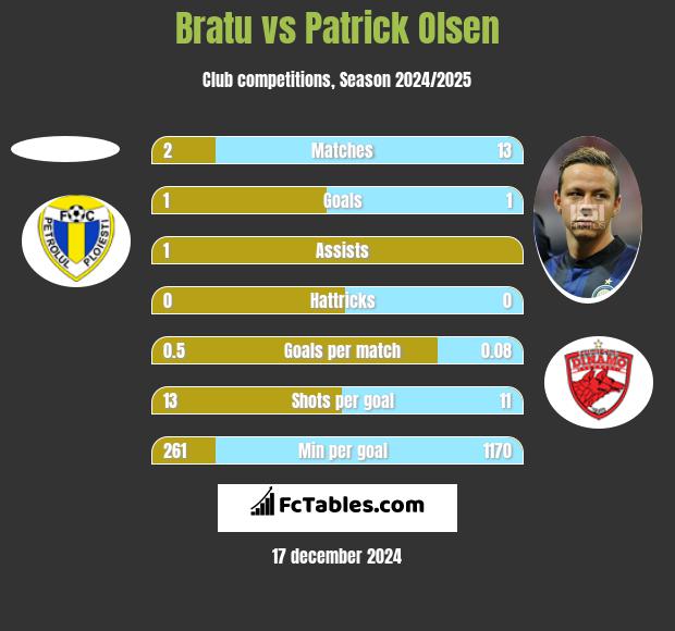 Bratu vs Patrick Olsen h2h player stats