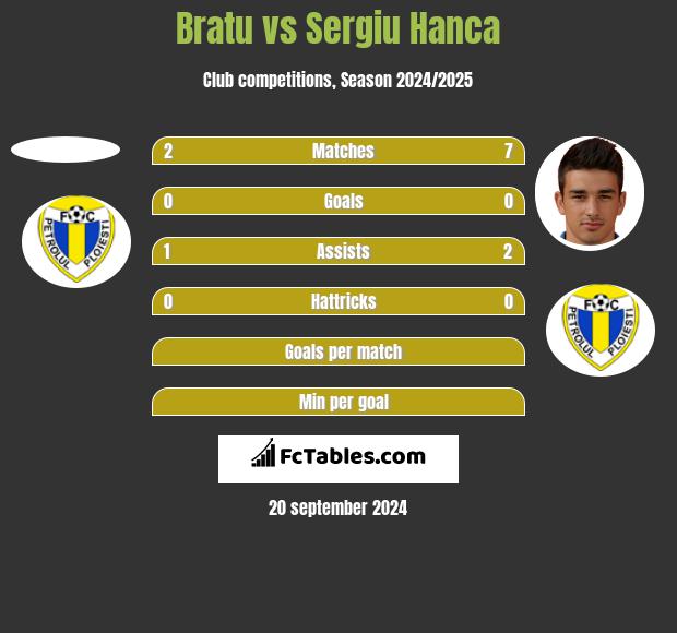 Bratu vs Sergiu Hanca h2h player stats