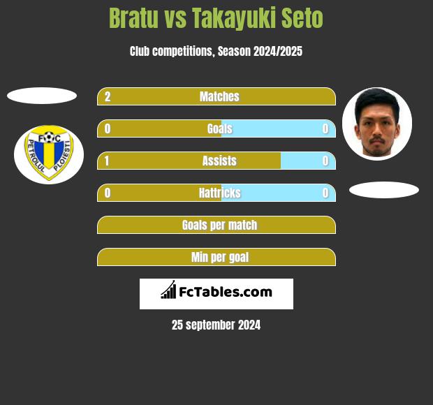 Bratu vs Takayuki Seto h2h player stats