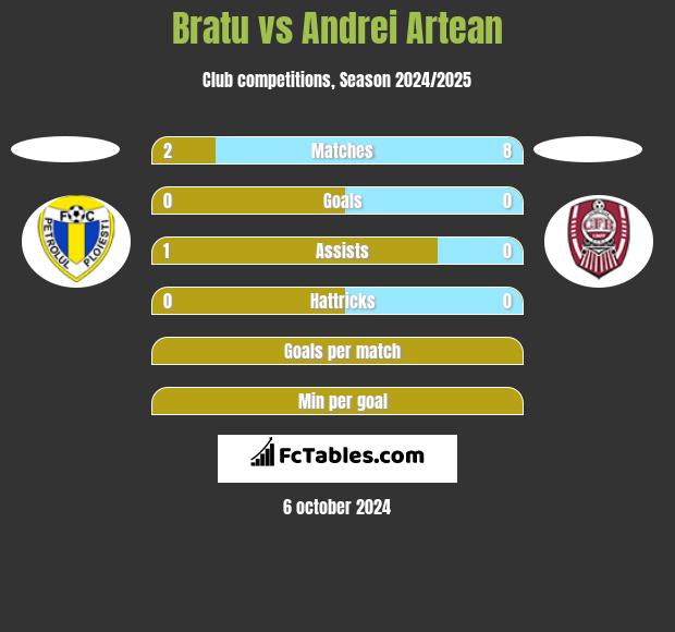 Bratu vs Andrei Artean h2h player stats