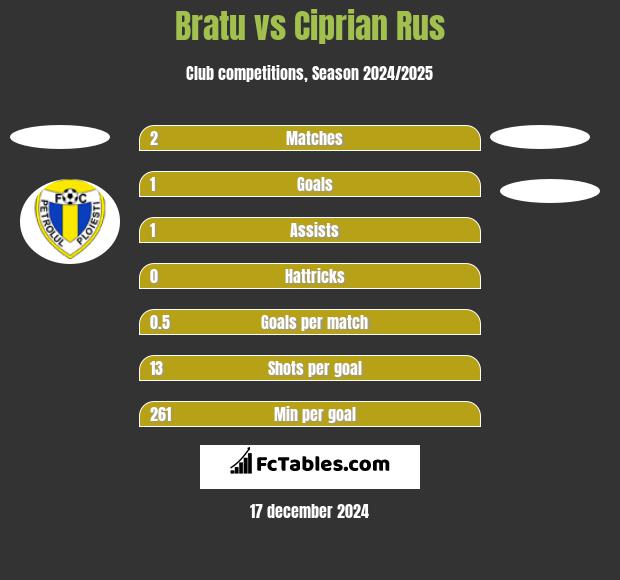 Bratu vs Ciprian Rus h2h player stats