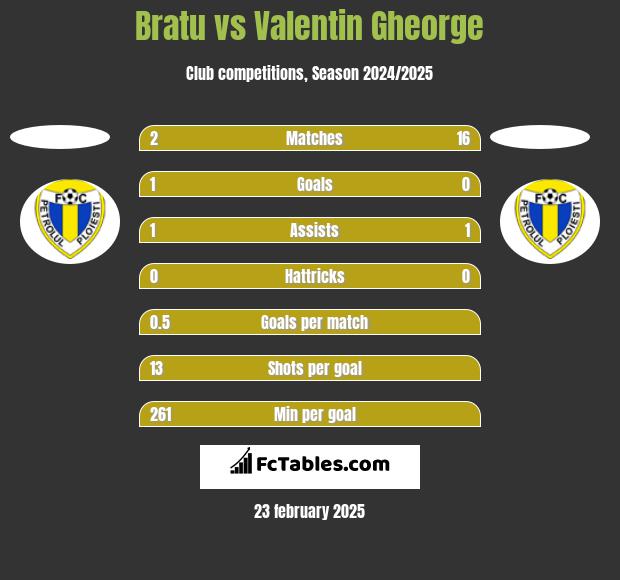 Bratu vs Valentin Gheorge h2h player stats