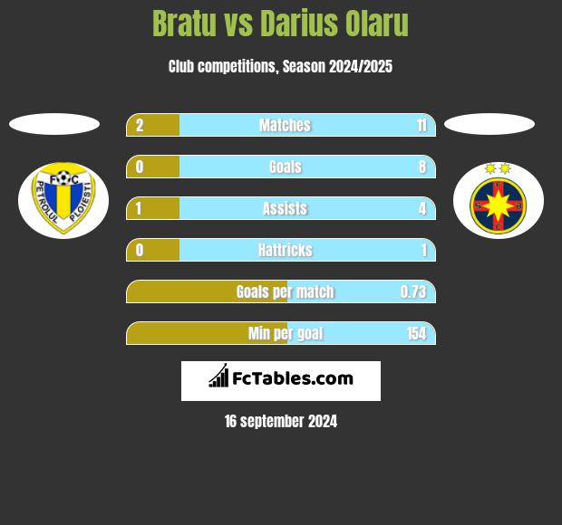 Bratu vs Darius Olaru h2h player stats