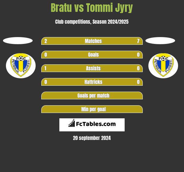 Bratu vs Tommi Jyry h2h player stats