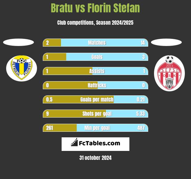 Bratu vs Florin Stefan h2h player stats