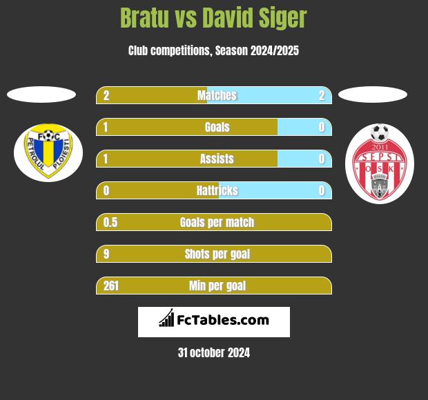 Bratu vs David Siger h2h player stats