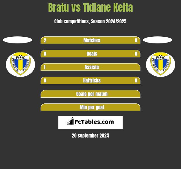 Bratu vs Tidiane Keita h2h player stats