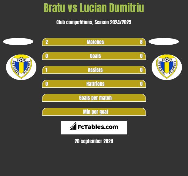 Bratu vs Lucian Dumitriu h2h player stats