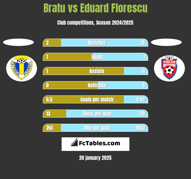 Bratu vs Eduard Florescu h2h player stats