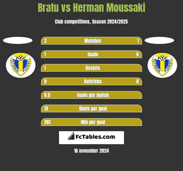 Bratu vs Herman Moussaki h2h player stats