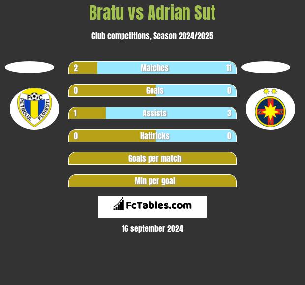 Bratu vs Adrian Sut h2h player stats