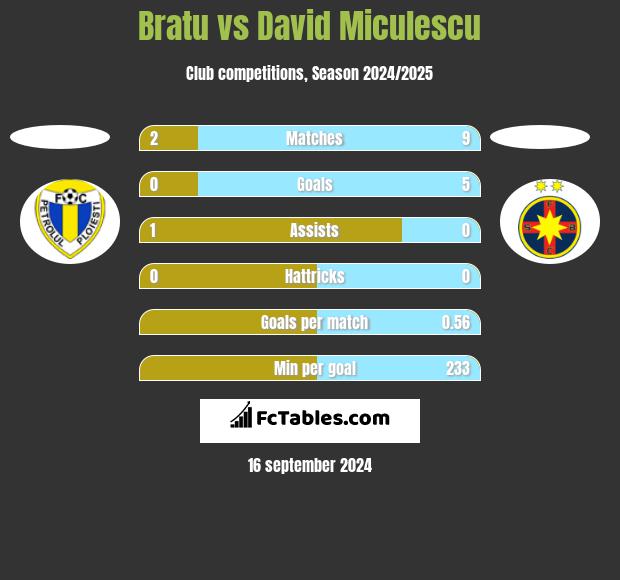 Bratu vs David Miculescu h2h player stats