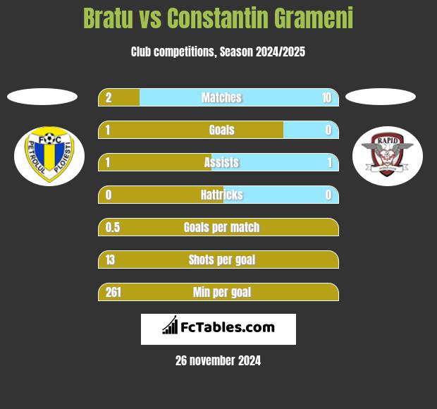 Bratu vs Constantin Grameni h2h player stats