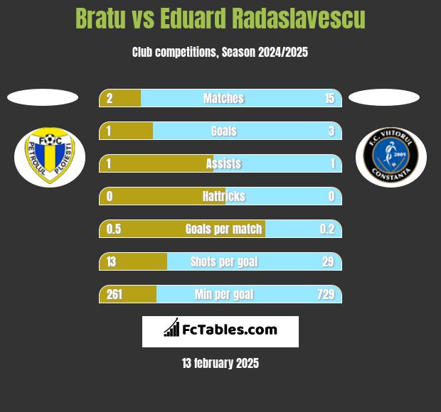 Bratu vs Eduard Radaslavescu h2h player stats