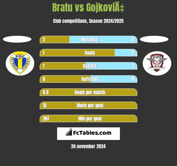 Bratu vs GojkoviÄ‡ h2h player stats