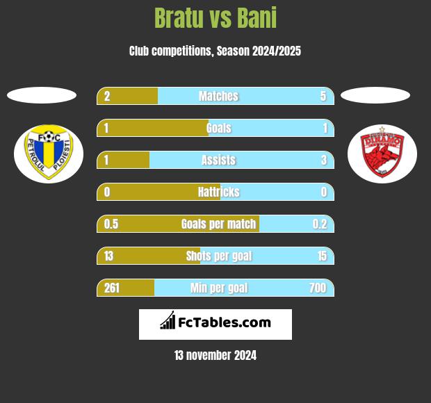 Bratu vs Bani h2h player stats