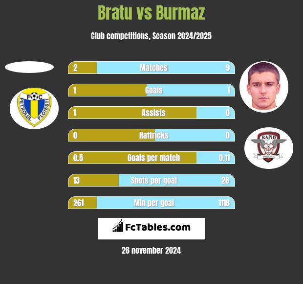 Bratu vs Burmaz h2h player stats