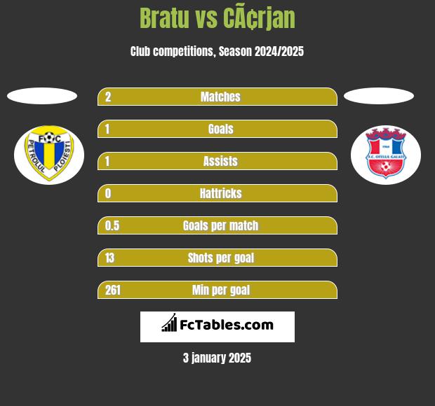 Bratu vs CÃ¢rjan h2h player stats