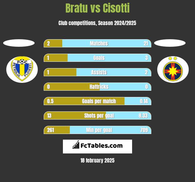 Bratu vs Cisotti h2h player stats