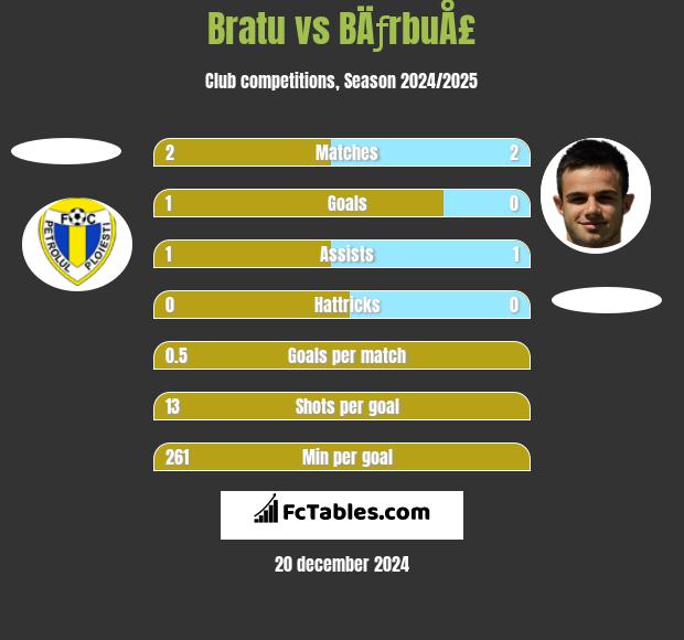 Bratu vs BÄƒrbuÅ£ h2h player stats