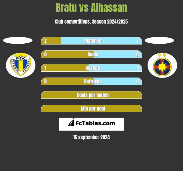 Bratu vs Alhassan h2h player stats