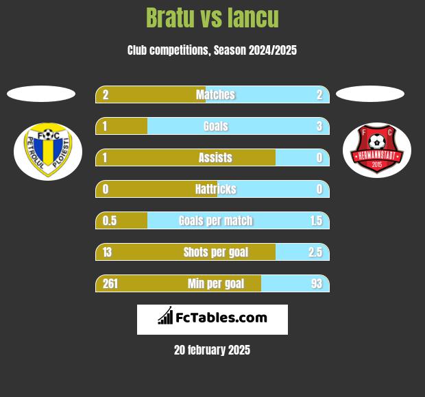 Bratu vs Iancu h2h player stats