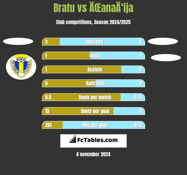 Bratu vs ÄŒanaÄ‘ija h2h player stats