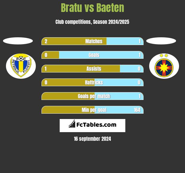 Bratu vs Baeten h2h player stats