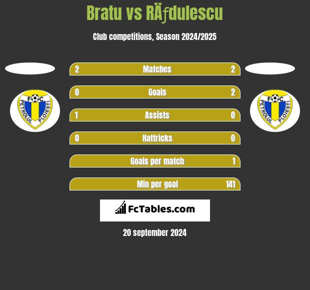 Bratu vs RÄƒdulescu h2h player stats