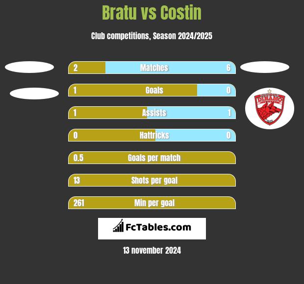 Bratu vs Costin h2h player stats