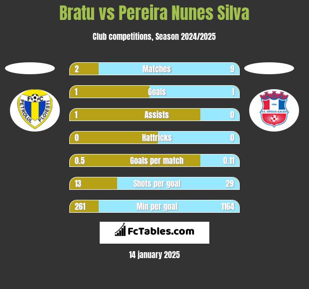 Bratu vs Pereira Nunes Silva h2h player stats