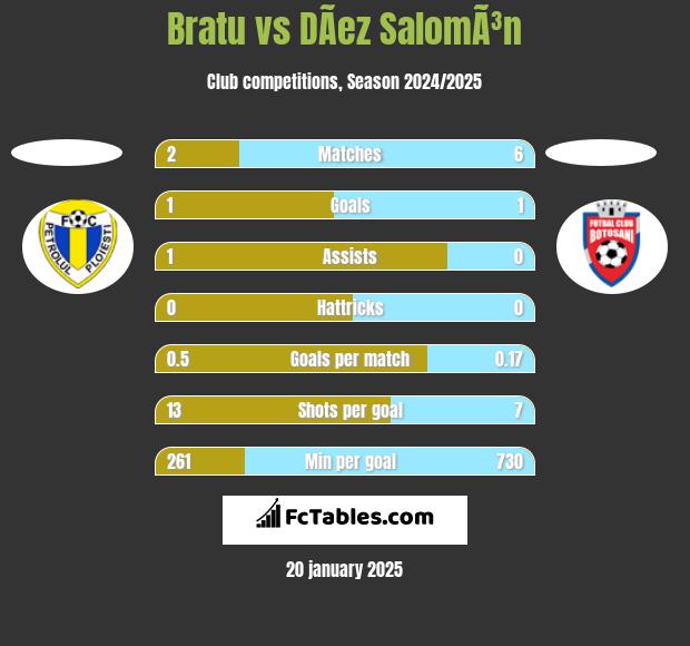 Bratu vs DÃ­ez SalomÃ³n h2h player stats