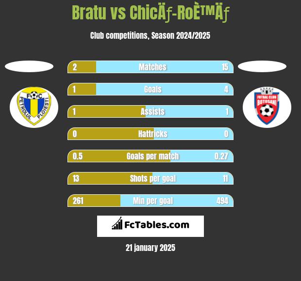 Bratu vs ChicÄƒ-RoÈ™Äƒ h2h player stats