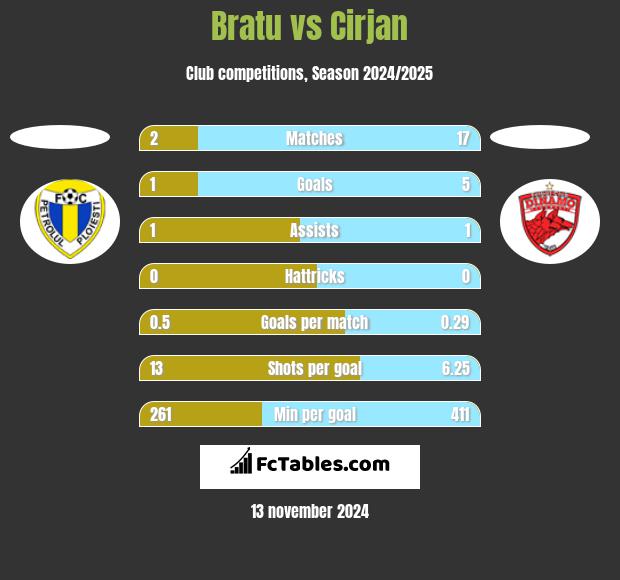 Bratu vs Cirjan h2h player stats